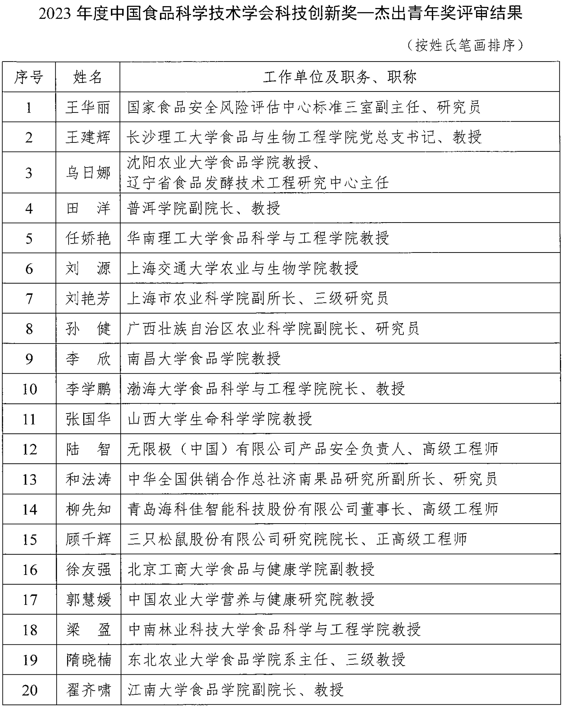 2023年度CIFST-科技创新奖评审结果公示-4