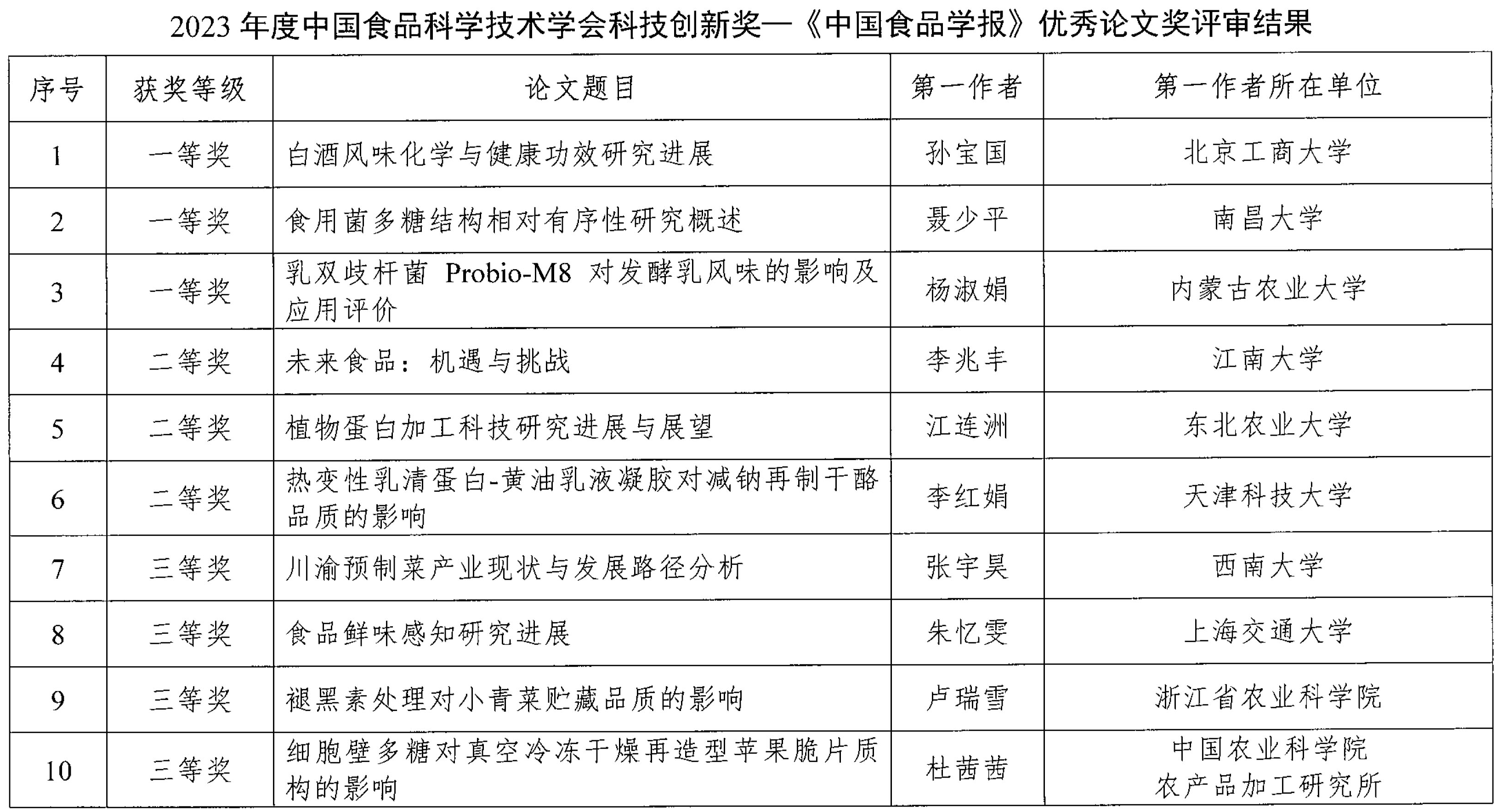 2023年度CIFST-科技创新奖评审结果公示-5