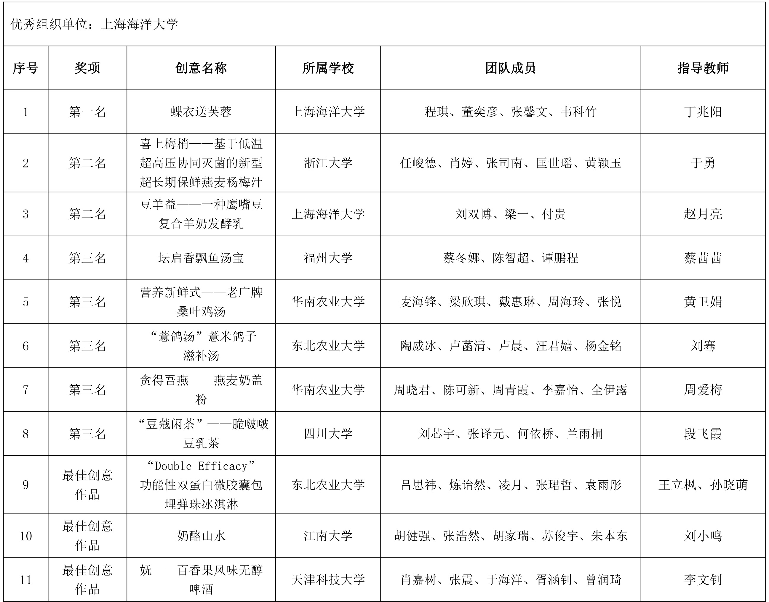 第十届IFF营养与健康学生创新大赛终评结果公示-1