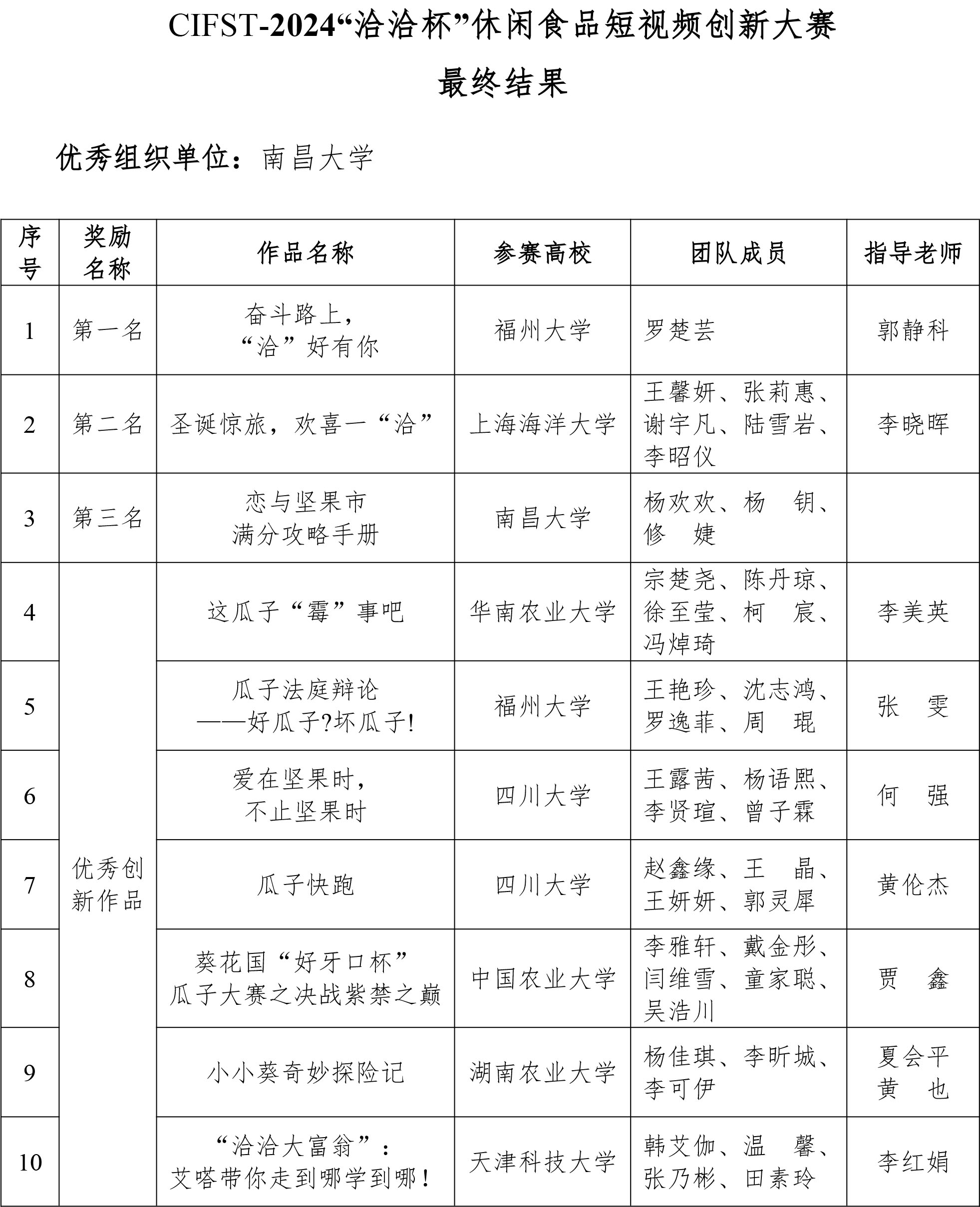 CIFST-2024“洽洽杯”休闲食品短视频创新大赛结果-2