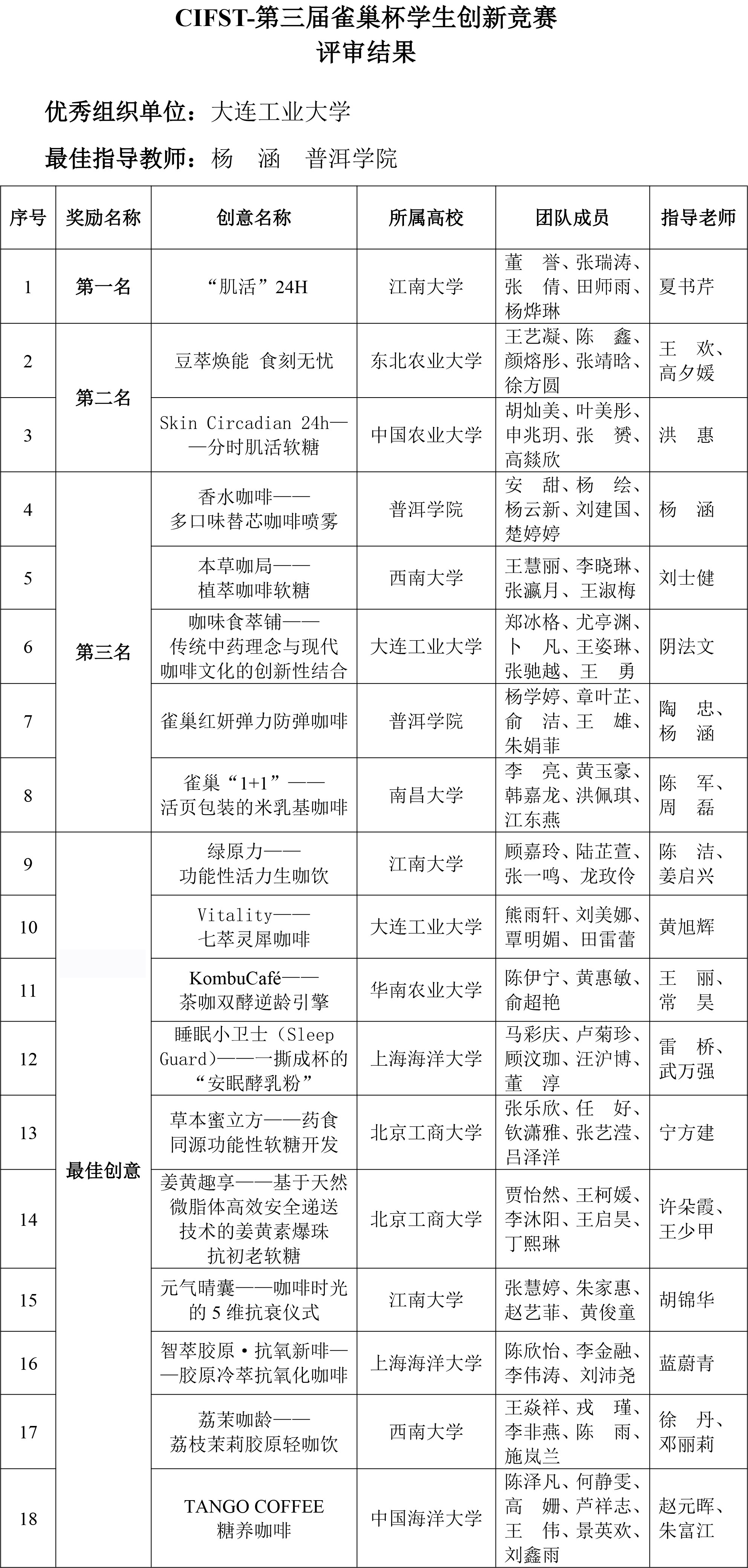 CIFST-第三届“雀巢杯”学生创新竞赛——评审结果-2 CIFST-第三届“雀巢杯”学生创新竞赛——评审结果-2