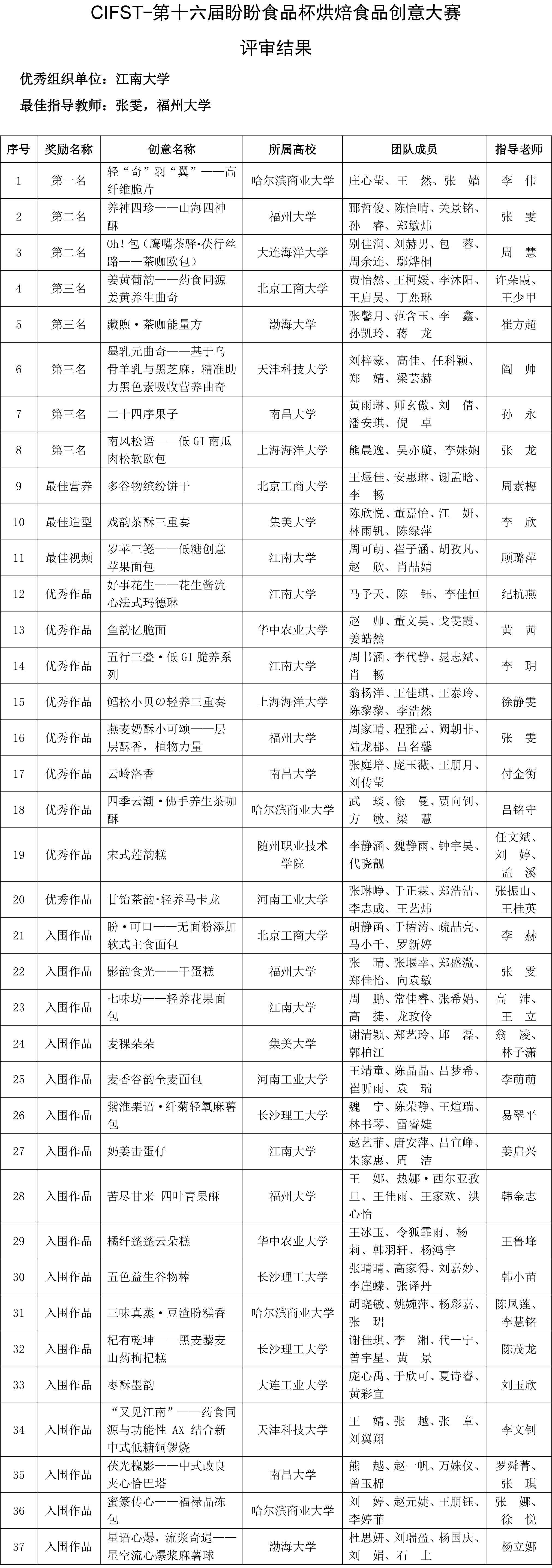CIFST-第十六届盼盼食品杯烘焙食品创意大赛评审结果公示(2)-1