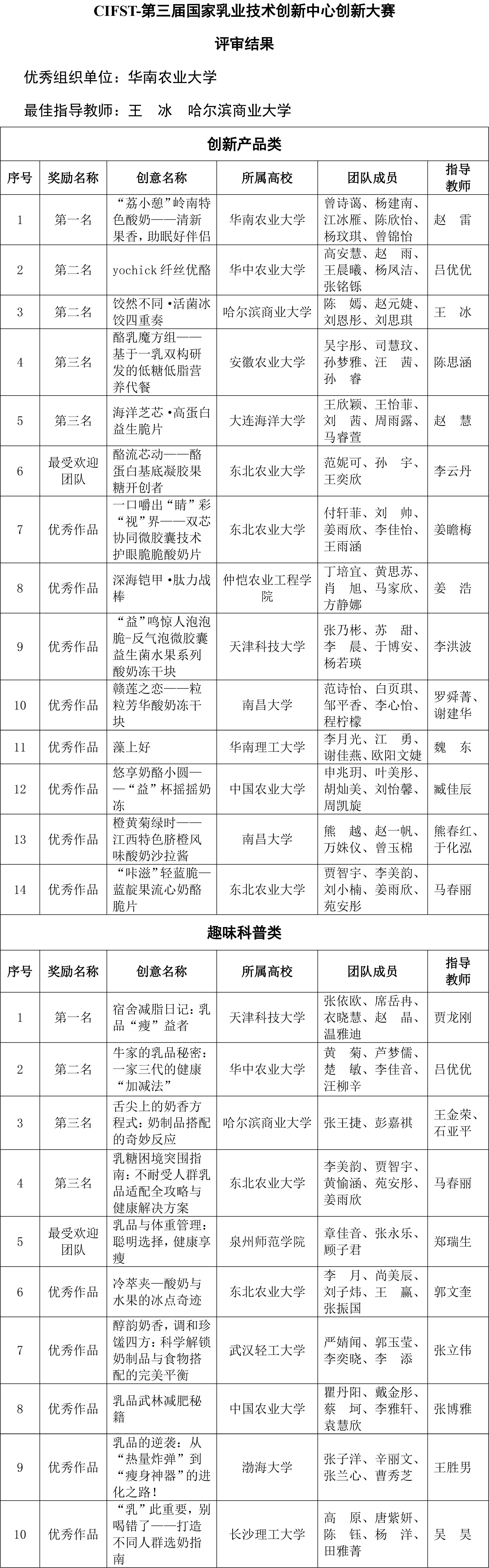 CIFST-第三届国家乳业技术创新中心创新大赛评审结果-2 CIFST-第三届国家乳业技术创新中心创新大赛评审结果-2